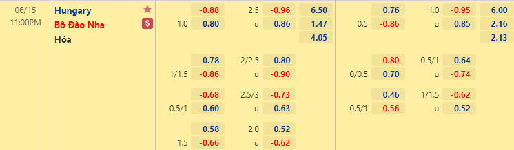 Thời điểm bắt kèo thích hợp nhất trận Hungary vs Bồ Đào Nha, 23h00 ngày 15/6