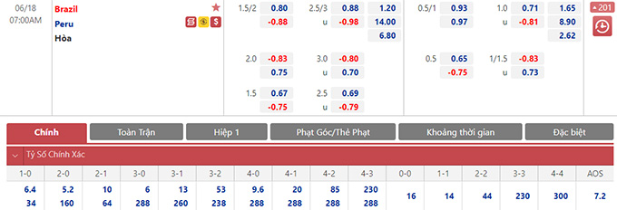Thần tài dự đoán tỷ số trận Brazil vs Peru, 07h00 ngày 18/6