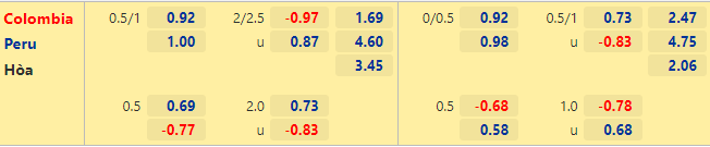 Thời điểm bắt kèo thích hợp nhất trận Colombia vs Peru, 7h00 ngày 21/6