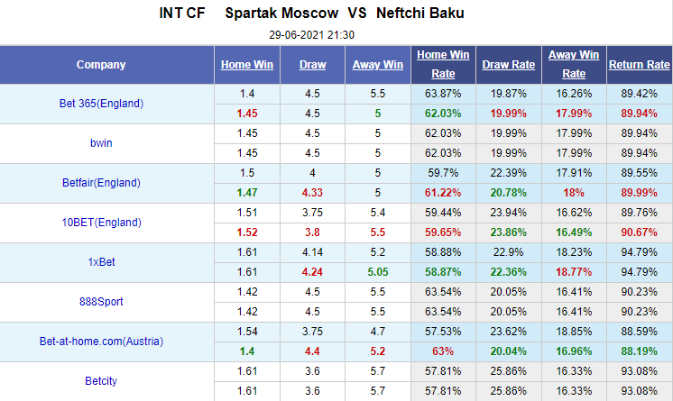 Nhận định bóng đá Spartak Moscow vs Neftci Baku, 22h30 ngày 29/6: Giao hữu