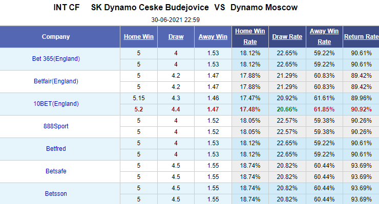 Nhận định bóng đá Ceske Budejovice vs Dinamo Moscow, 23h00 ngày 30/6: Giao hữu