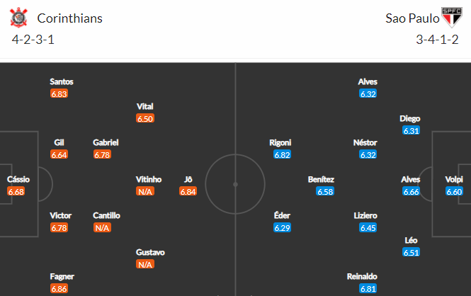 Nhận định bóng đá Corinthians vs Sao Paulo, 07h30 ngày 01/07: VĐQG Brazil