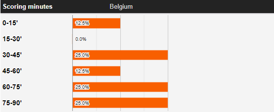 Thời điểm bắt kèo thích hợp nhất trận Bỉ vs Italia