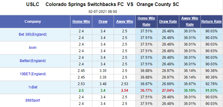 Nhận định bóng đá Colorado Springs vs Orange County, 8h00 ngày 2/7: Hạng nhất Mỹ