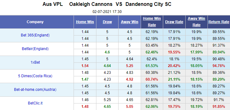 Nhận định bóng đá Oakleigh Cannons vs Dandenong City, 17h30 ngày 2/7: Vô địch bang Australia