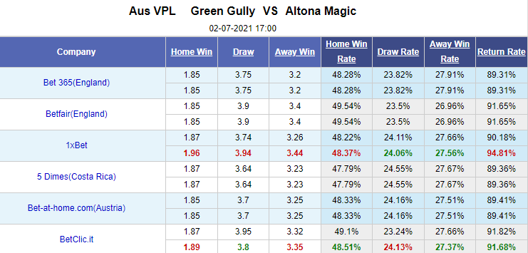 Nhận định bóng đá Green Gully vs Altona Magic, 17h00 ngày 2/7: Vô địch bang Australia