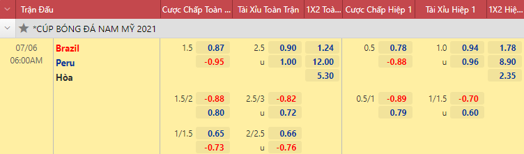 Soi kèo hiệp 1 trận Brazil vs Peru, 6h00 ngày 6/7: Copa America