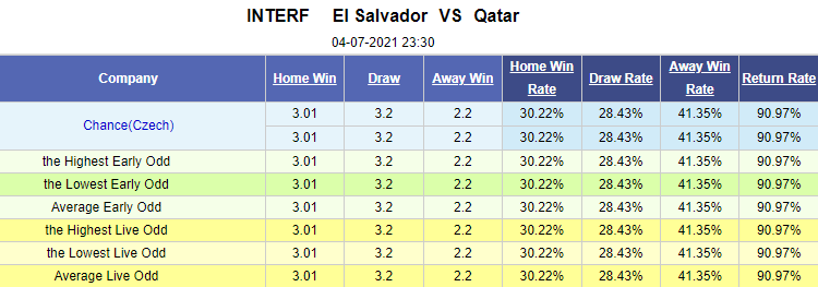 Nhận định bóng đá El Salvador vs Qatar, 23h30 ngày 4/7: Giao hữu