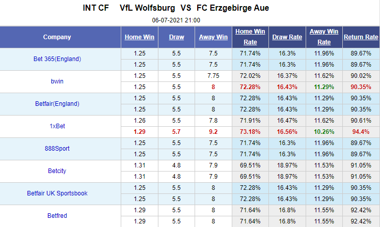 Nhận định bóng đá Wolfsburg vs Erzgebirge Aue, 21h00 ngày 6/7: Giao hữu