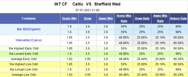 Nhận định bóng đá Celtic vs Sheffield Wed, 21h00 ngày 7/7: Giao hữu