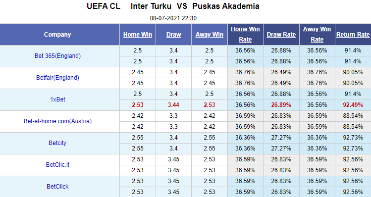 Nhận định bóng đá Inter Turku vs Puskas, 22h30 ngày 8/7: Europa League 2