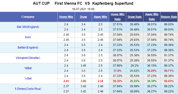 Nhận định bóng đá First Vienna vs Kapfenberg, 16h00 ngày 18/7: Cúp QG Áo