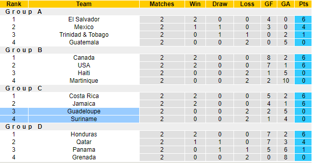 Nhận định bóng đá Suriname vs Guadeloupe, 6h00 ngày 21/7: Cúp Vàng CONCACAF
