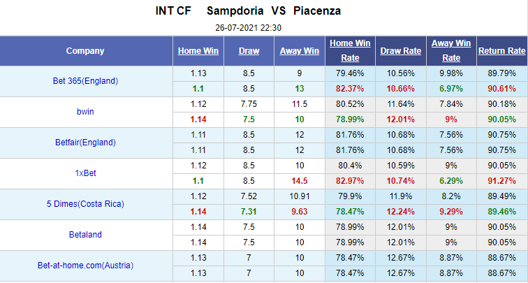 Nhận định bóng đá Sampdoria vs Piacenza, 22h30 ngày 26/7: Giao hữu