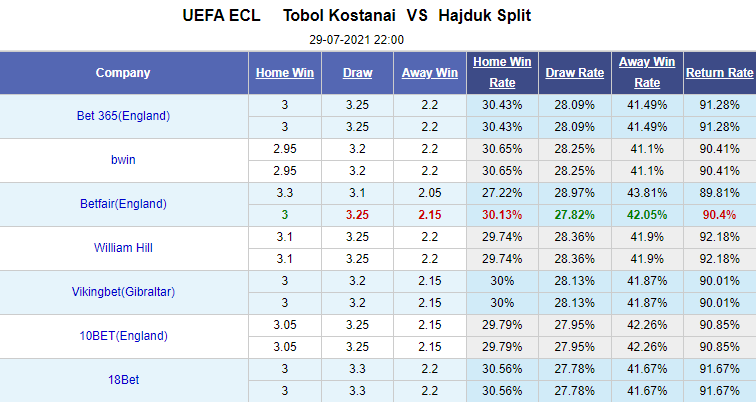 Nhận định bóng đá Tobol Kostanai vs Hajduk Split, 22h00 ngày 29/7: Europa League 2