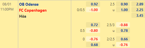 Nhận định bóng đá Odense vs FC Copenhagen, 23h00 ngày 01/08: VĐQG Đan Mạch