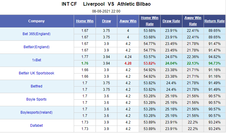 Nhận định bóng đá Liverpool vs Bilbao, 22h00 ngày 8/8: Giao hữu