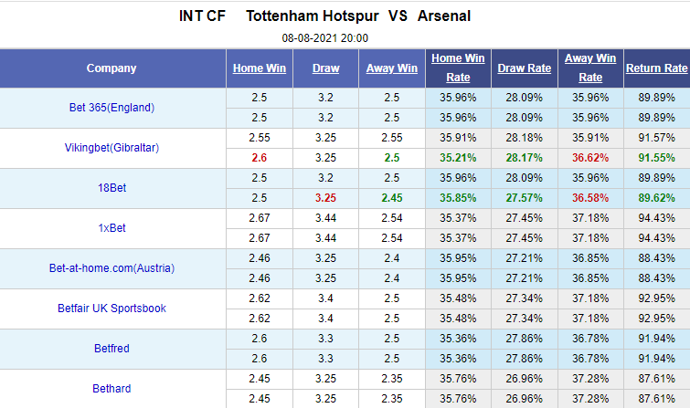 Nhận định bóng đá Tottenham vs Arsenal, 20h00 ngày 8/8: Giao hữu