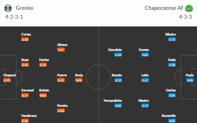 Nhận định bóng đá Gremio vs Chapecoense, 06h00 ngày 10/08: VĐQG Brazil