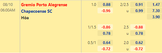 Nhận định bóng đá Gremio vs Chapecoense, 06h00 ngày 10/08: VĐQG Brazil