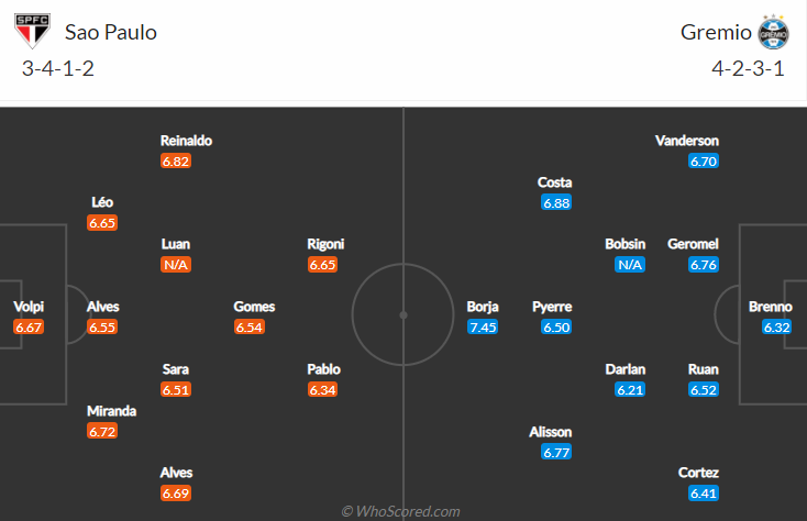 Nhận điịnh Sao Paulo vs Gremio, 7h00 ngày 15/8: VĐQG Brazil