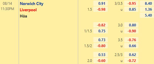 Nhận định bóng đá Norwich vs Liverpool, 23h30 ngày 14/08: Ngoại hạng Anh