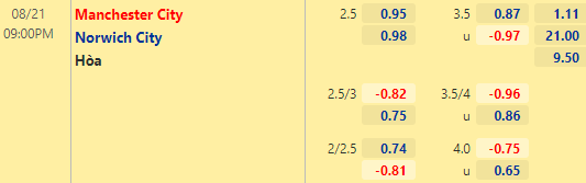 Nhận định bóng đá Man City vs Norwich, 21h00 ngày 21/08: Ngoại hạng Anh