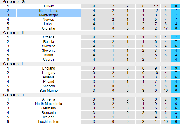 Nhận định bóng đá Hà Lan vs Montenegro, 1h45 ngày 5/9: Vòng loại World Cup 2022