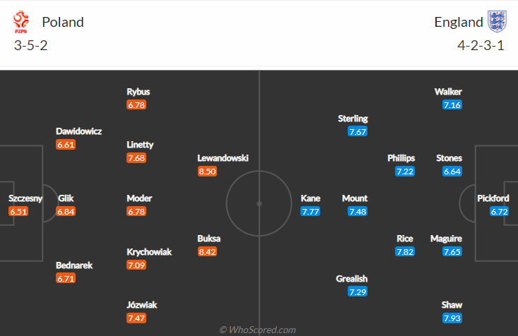 Nhận định Ba Lan vs Anh, 1h45 ngày 9/9: Vòng loại World Cup 2022