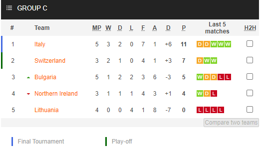 Nhận định bóng đá Bắc Ireland vs Thụy Sĩ, 01h45 ngày 09/09: Vòng loại World Cup 2022