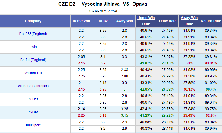 Nhận định bóng đá Vysocina vs Opava, 23h00 ngày 10/9: Hạng 2 Séc