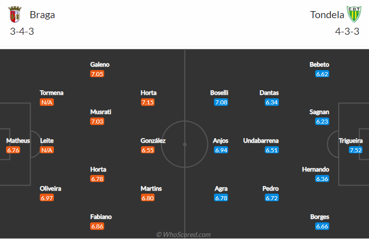 Braga vs Tondela, 3h15 ngày 21/9: VĐQG Bồ Đào Nha