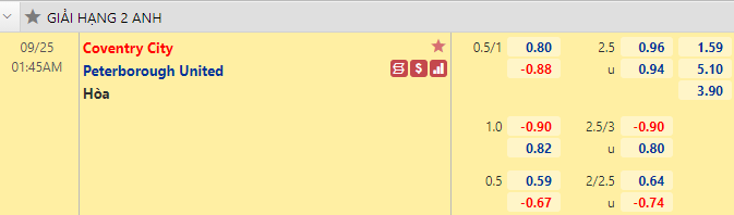 Nhận định bóng đá Coventry vs Peterborough, 1h45 ngày 25/9: Hạng nhất Anh