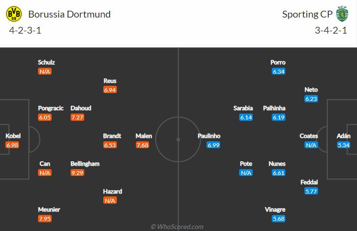 Nhận định bóng đá Dortmund vs Sporting Lisbon, 2h00 ngày 29/9: Cúp C1 châu Âu