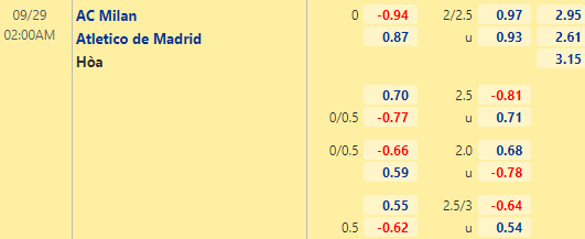 Nhận định bóng đá AC Milan vs Atletico Madrid, 02h00 ngày 29/09: Cúp C1 châu Âu
