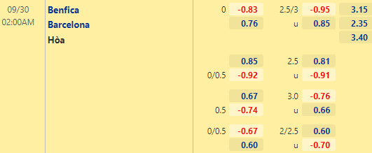 Nhận định bóng đá Benfica vs Barcelona, 02h00 ngày 30/09: Cúp C1 châu Âu
