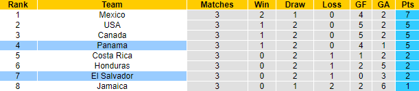 Nhận định bóng đá El Salvador vs Panama, 9h05 ngày 8/10: Vòng loại World Cup 2022