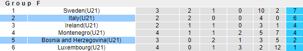 Nhận định bóng đá U21 Bosnia vs U21 Italia, 22h30 ngày 9/10: U21 châu Âu