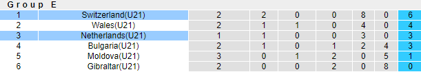 Nhận định bóng đá U21 Thụy Sỹ vs U21 Hà Lan, 0h00 ngày 9/10: U21 châu Âu