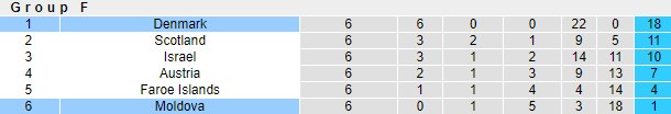 Nhận định bóng đá Moldova vs Đan Mạch, 1h45 ngày 10/10: Vòng loại World Cup 2022