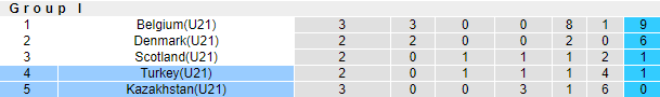 Nhận định bóng đá U21 Kazakhstan vs U21 Thổ Nhĩ Kỳ, 18h00 ngày 12/10: U21 châu Âu