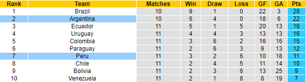 Nhận định bóng đá Argentina vs Peru, 6h30 ngày 15/10: Vòng loại World Cup 2022