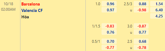 Nhận định bóng đá Barcelona vs Valencia, 02h00 ngày 18/10: VĐQG Tây Ban Nha