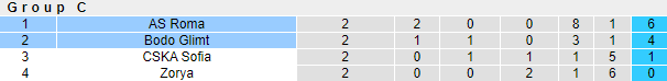 Nhận định bóng đá Bodo Glimt vs AS Roma, 23h45 ngày 21/10: Europa League 2