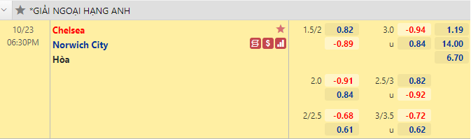 Nhận định bóng đá Chelsea vs Norwich, 18h30 ngày 23/11: Ngoại hạng Anh