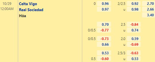 Nhận định bóng đá Celta Vigo vs Sociedad, 00h00 ngày 29/10: VĐQG Tây Ban Nha