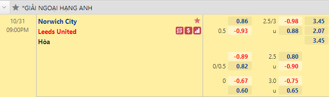 Nhận định bóng đá Norwich vs Leeds Utd, 21h00 ngày 31/10: Ngoại hạng Anh