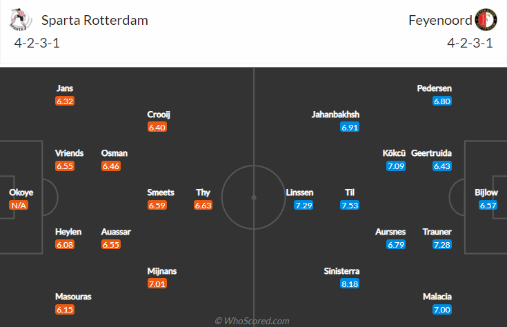 Nhận định Sparta Rotterdam vs Feyenoord, 18h15 ngày 31/10: VĐQG Hà Lan