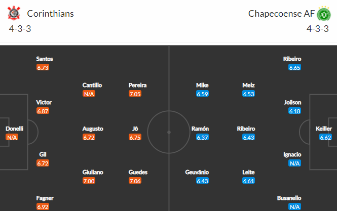 Nhận định bóng đá Corinthians vs Chapecoense, 07h30 ngày 02/11: VĐQG Brazil