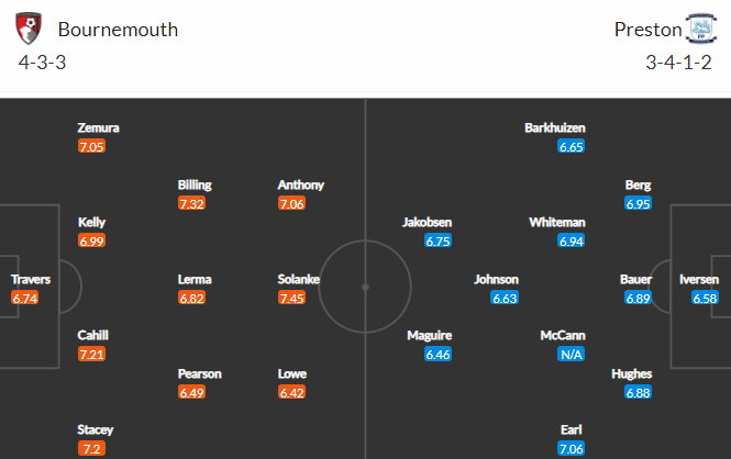 Nhận định bóng đá Bournemouth vs Preston North End, 02h45 ngày 04/11: Hạng nhất Anh